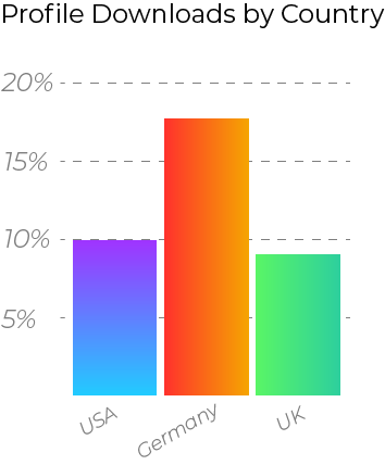 Profile Downloads by Country