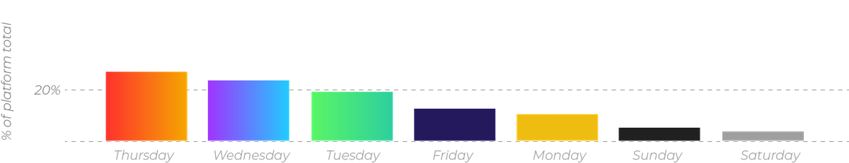 Profile Downloads by Day of the Week