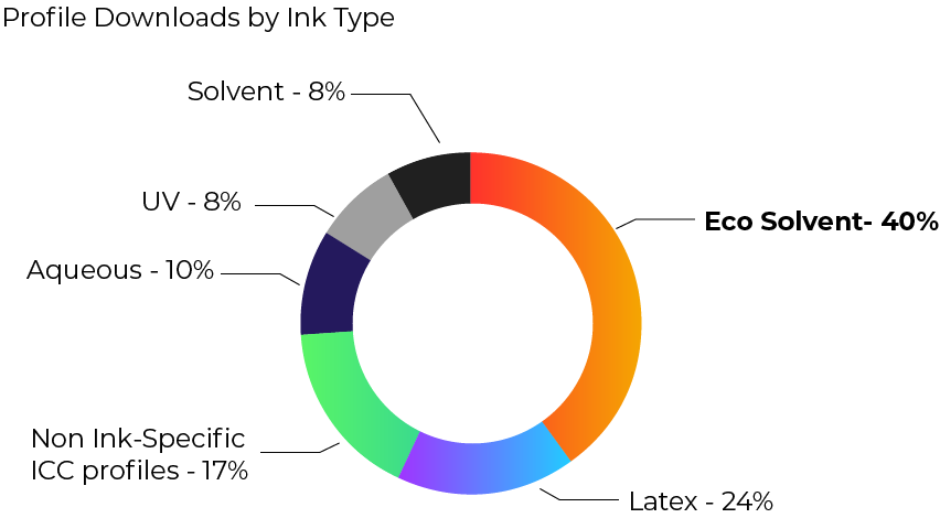 Profile Downloads by Ink Type-10