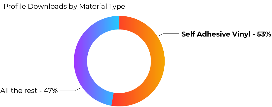 Profile Downloads by Material Type