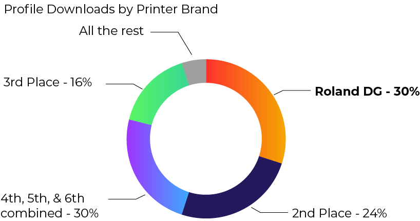 Profile Downloads by Printer Brand