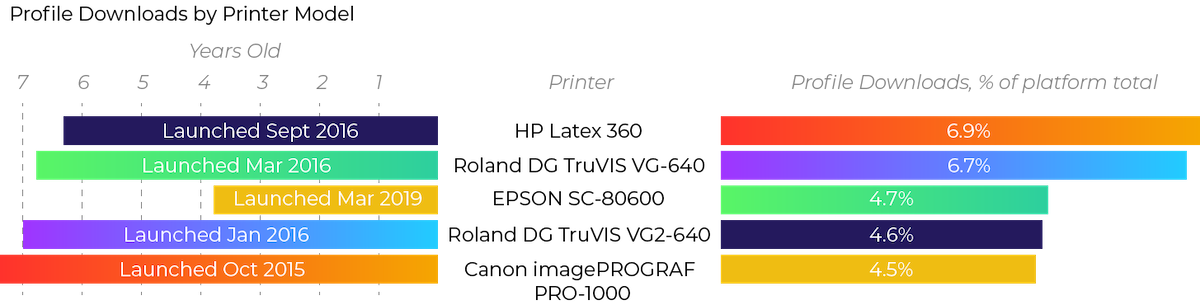 Profile Downloads by Printer Model