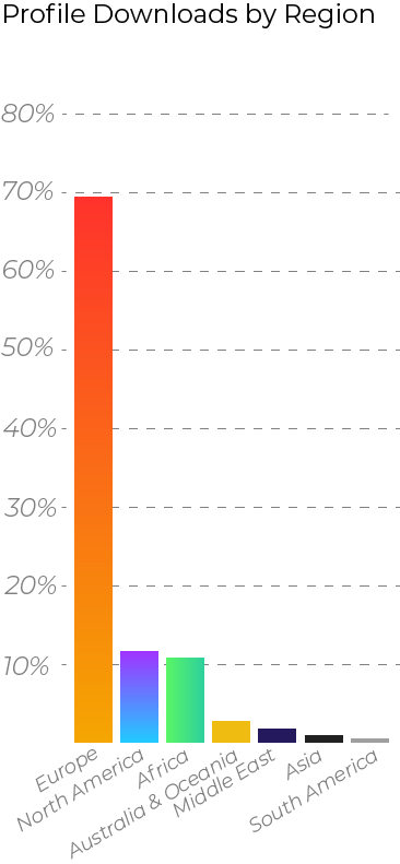 Profile Downloads by Region
