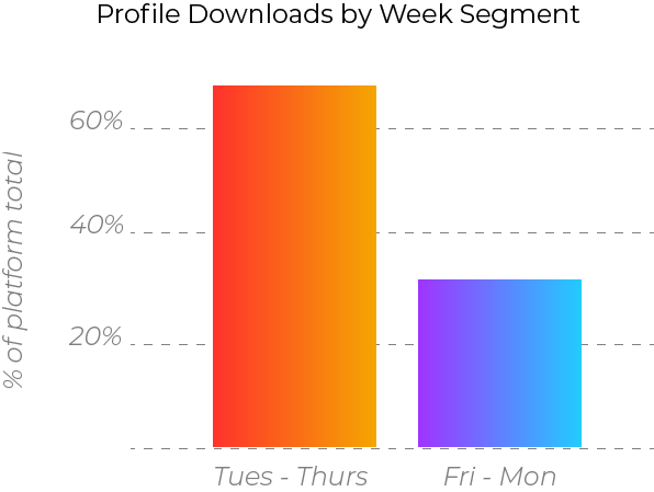 Profile Downloads by Week Segment